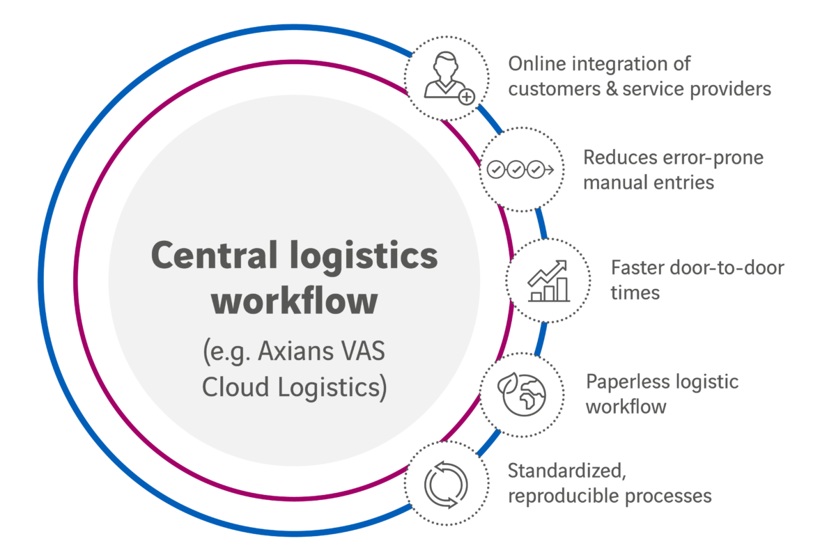 Bild 4 - Blogpost Central Logistic WF