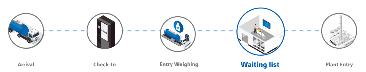 VAS Check In Workflow: Waiting List