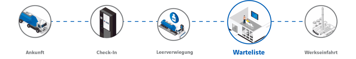 VAS Self service Check In Prozess: Warteliste