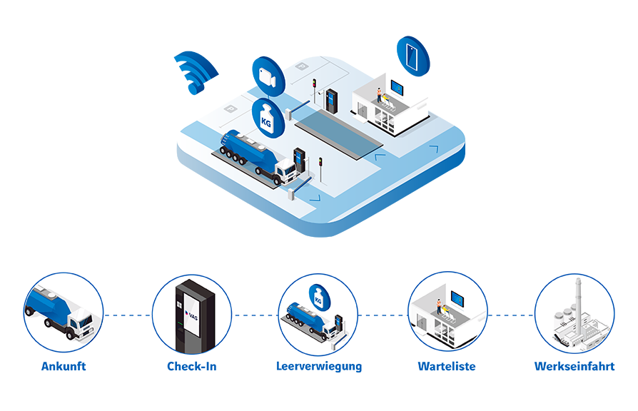 Illustration Ablauf VAS Self Service Check in Prozess