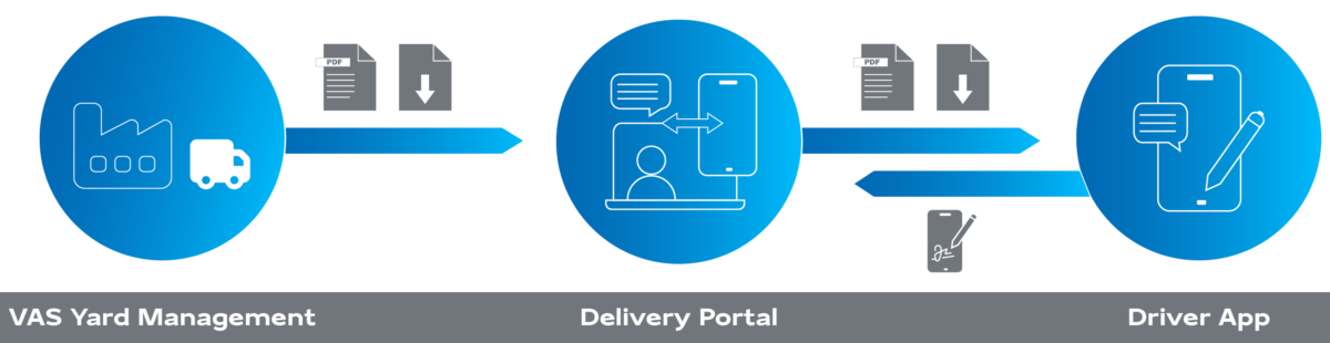 Illustration Delivery Portal-VAS Yard Management integration