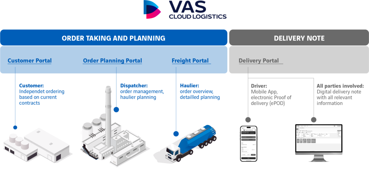 VAS-Cloud logistics-Overview-Order-Taking-and-Planning