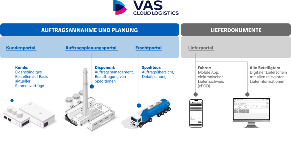 Übersicht VAS Cloud Logistics Module