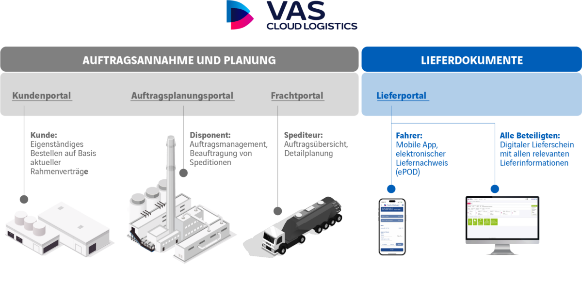 Übersicht VAS Cloud Logistics Module